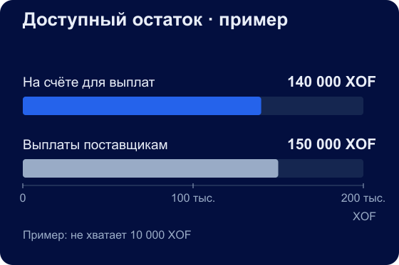 СЕНЕГАЛ / XOF. Доступный остаток · пример. На счёте для выплат: 140 000 XOF; Выплаты поставщикам: 150 000 XOF. Пример: не хватает 10 000 XOF