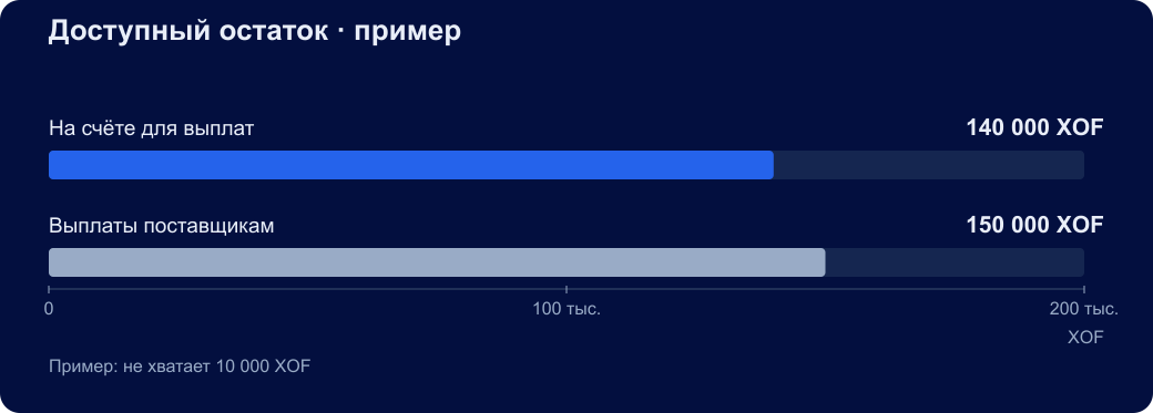 СЕНЕГАЛ / XOF. Доступный остаток · пример. На счёте для выплат: 140 000 XOF; Выплаты поставщикам: 150 000 XOF. Пример: не хватает 10 000 XOF