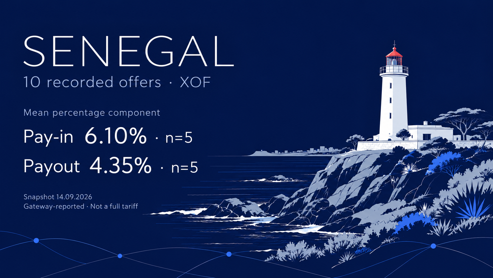 Navy editorial illustration of a lighthouse on Senegal’s rocky coast, with 10 recorded offers in XOF and historical mean percentage components of 6.10% for pay-ins and 4.35% for payouts, n=5 each.