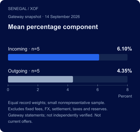 SENEGAL / XOF. Mean percentage component. Incoming · n=5: 6.10%; Outgoing · n=5: 4.35%. Equal record weights; small nonrepresentative sample. Excludes fixed fees, FX, settlement, taxes and reserves. Gateway statements; not independently verified. Not current offers.