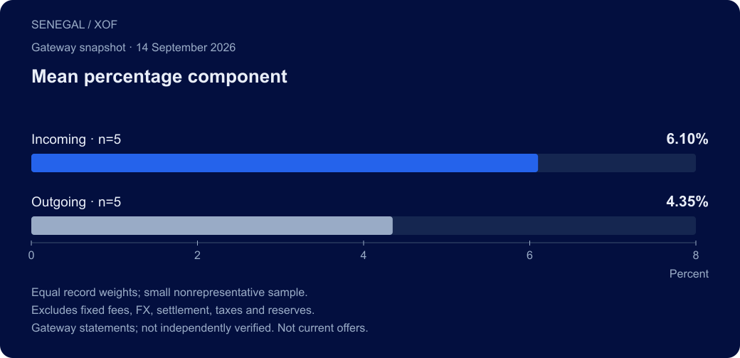 SENEGAL / XOF. Mean percentage component. Incoming · n=5: 6.10%; Outgoing · n=5: 4.35%. Equal record weights; small nonrepresentative sample. Excludes fixed fees, FX, settlement, taxes and reserves. Gateway statements; not independently verified. Not current offers.