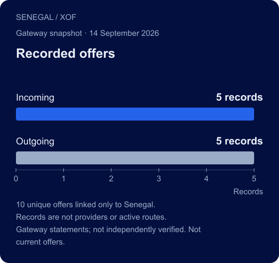 SENEGAL / XOF. Recorded offers. Incoming: 5 records; Outgoing: 5 records. 10 unique offers linked only to Senegal. Records are not providers or active routes. Gateway statements; not independently verified. Not current offers.