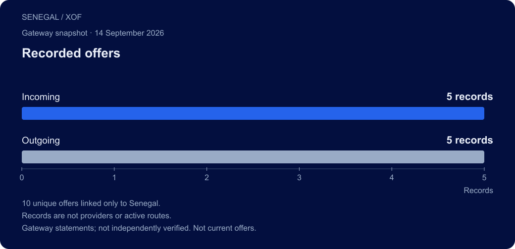 SENEGAL / XOF. Recorded offers. Incoming: 5 records; Outgoing: 5 records. 10 unique offers linked only to Senegal. Records are not providers or active routes. Gateway statements; not independently verified. Not current offers.