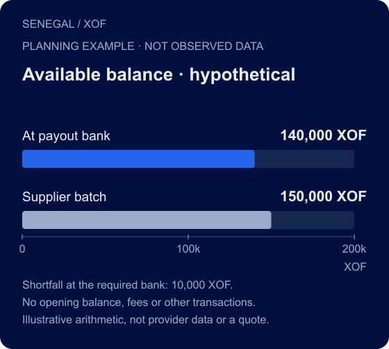 SENEGAL / XOF. Available balance · hypothetical. At payout bank: 140,000 XOF; Supplier batch: 150,000 XOF. Shortfall at the required bank: 10,000 XOF. No opening balance, fees or other transactions. Illustrative arithmetic, not provider data or a quote.