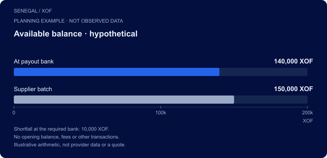 SENEGAL / XOF. Available balance · hypothetical. At payout bank: 140,000 XOF; Supplier batch: 150,000 XOF. Shortfall at the required bank: 10,000 XOF. No opening balance, fees or other transactions. Illustrative arithmetic, not provider data or a quote.