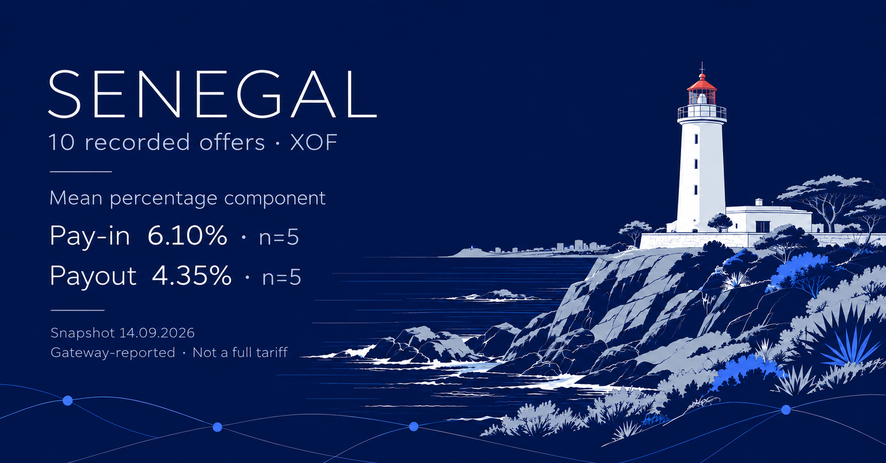Navy editorial illustration of a lighthouse on Senegal’s rocky coast, with 10 recorded offers in XOF and historical mean percentage components of 6.10% for pay-ins and 4.35% for payouts, n=5 each.