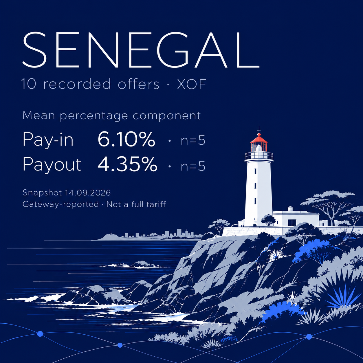 Navy editorial illustration of a lighthouse on Senegal’s rocky coast, with 10 recorded offers in XOF and historical mean percentage components of 6.10% for pay-ins and 4.35% for payouts, n=5 each.