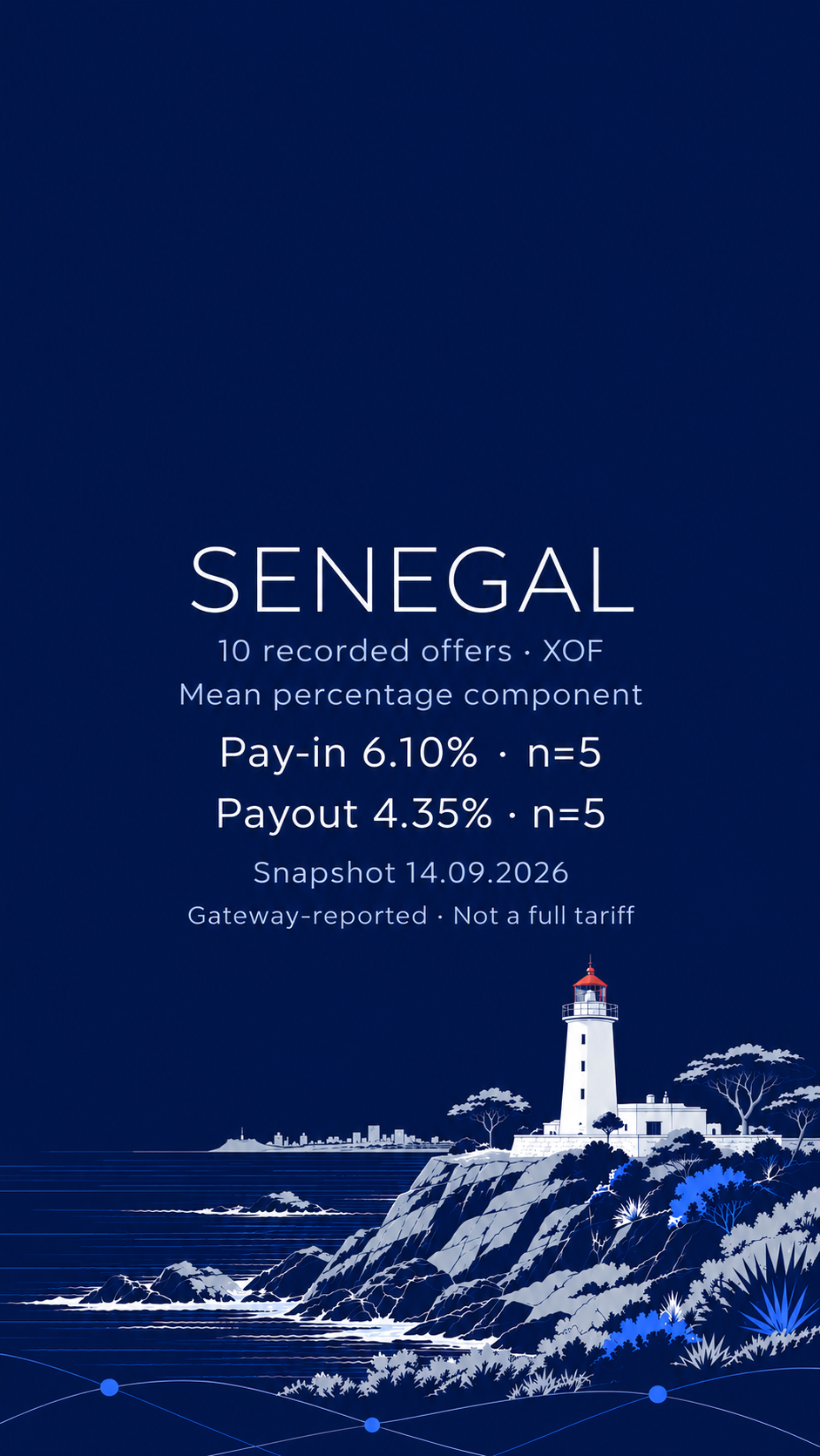 Navy editorial illustration of a lighthouse on Senegal’s rocky coast, with 10 recorded offers in XOF and historical mean percentage components of 6.10% for pay-ins and 4.35% for payouts, n=5 each.