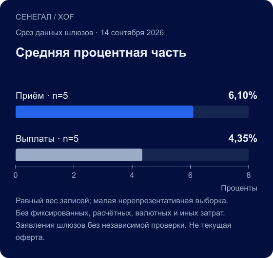СЕНЕГАЛ / XOF. Средняя процентная часть. Приём · n=5: 6,10%; Выплаты · n=5: 4,35%. Равный вес записей; малая нерепрезентативная выборка. Без фиксированных, расчётных, валютных и иных затрат. Заявления шлюзов без независимой проверки. Не текущая оферта.