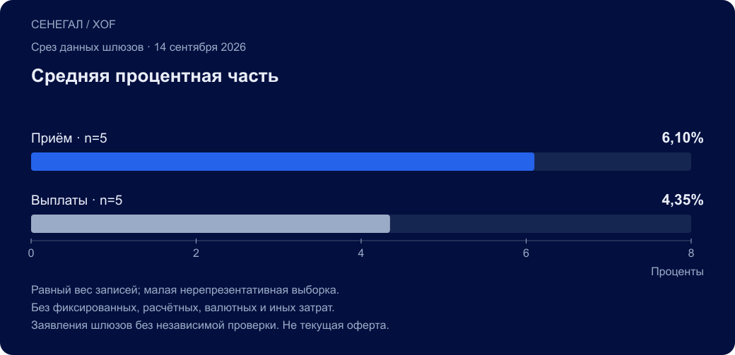 СЕНЕГАЛ / XOF. Средняя процентная часть. Приём · n=5: 6,10%; Выплаты · n=5: 4,35%. Равный вес записей; малая нерепрезентативная выборка. Без фиксированных, расчётных, валютных и иных затрат. Заявления шлюзов без независимой проверки. Не текущая оферта.