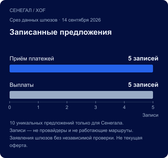 СЕНЕГАЛ / XOF. Записанные предложения. Приём платежей: 5 записей; Выплаты: 5 записей. 10 уникальных предложений только для Сенегала. Записи — не провайдеры и не работающие маршруты. Заявления шлюзов без независимой проверки. Не текущая оферта.