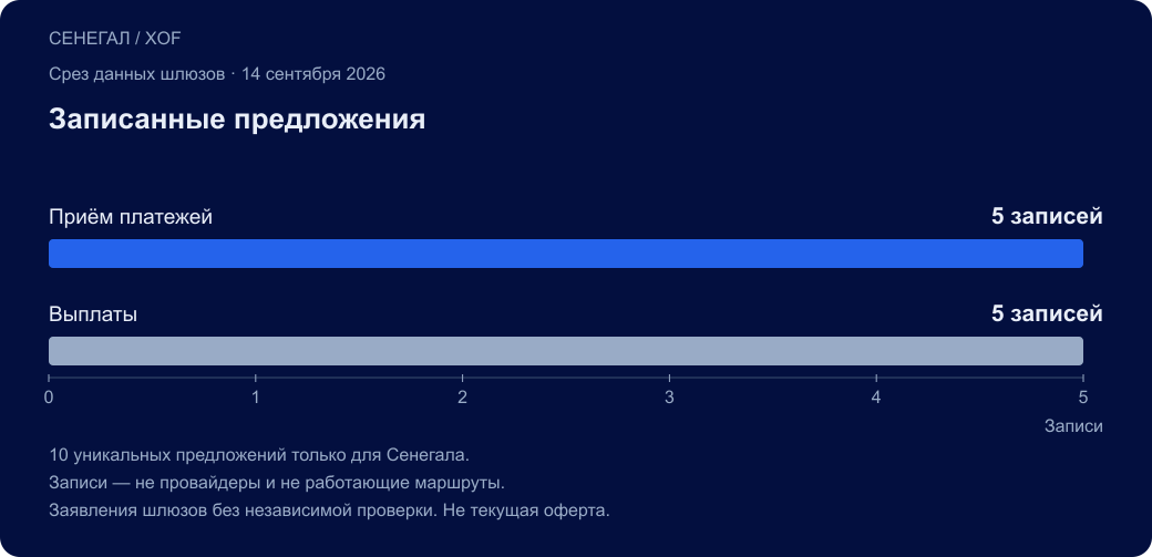 СЕНЕГАЛ / XOF. Записанные предложения. Приём платежей: 5 записей; Выплаты: 5 записей. 10 уникальных предложений только для Сенегала. Записи — не провайдеры и не работающие маршруты. Заявления шлюзов без независимой проверки. Не текущая оферта.