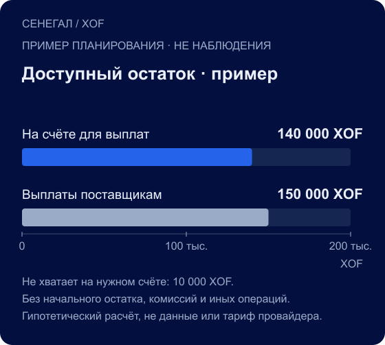 СЕНЕГАЛ / XOF. Доступный остаток · пример. На счёте для выплат: 140 000 XOF; Выплаты поставщикам: 150 000 XOF. Не хватает на нужном счёте: 10 000 XOF. Без начального остатка, комиссий и иных операций. Гипотетический расчёт, не данные или тариф провайдера.