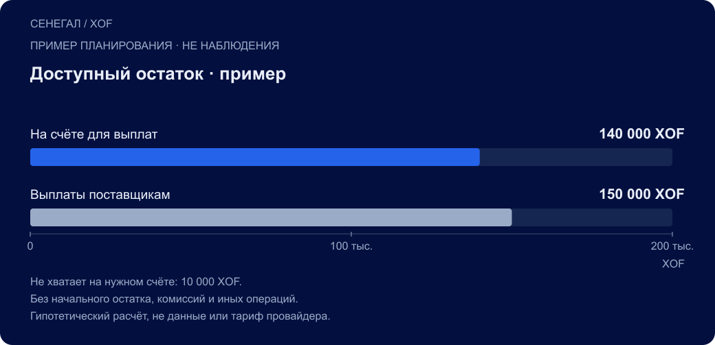 СЕНЕГАЛ / XOF. Доступный остаток · пример. На счёте для выплат: 140 000 XOF; Выплаты поставщикам: 150 000 XOF. Не хватает на нужном счёте: 10 000 XOF. Без начального остатка, комиссий и иных операций. Гипотетический расчёт, не данные или тариф провайдера.