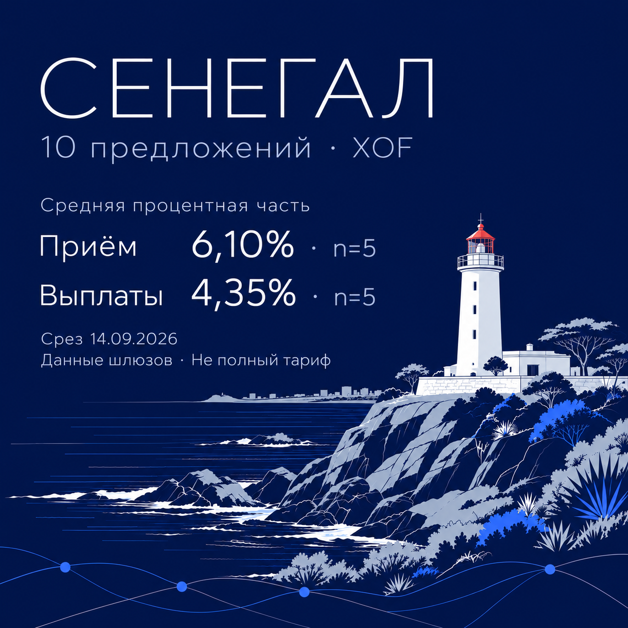 Иллюстрация маяка на скалистом побережье Сенегала на тёмно-синем фоне: 10 предложений в XOF, исторические средние процентные части 6,10% для приёма и 4,35% для выплат, n=5 в каждой группе.
